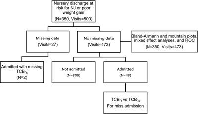 Optimal site for applying transcutaneous bilirubinometer as an outpatient screening tool for neonatal jaundice: a comparison between the sternum and forehead